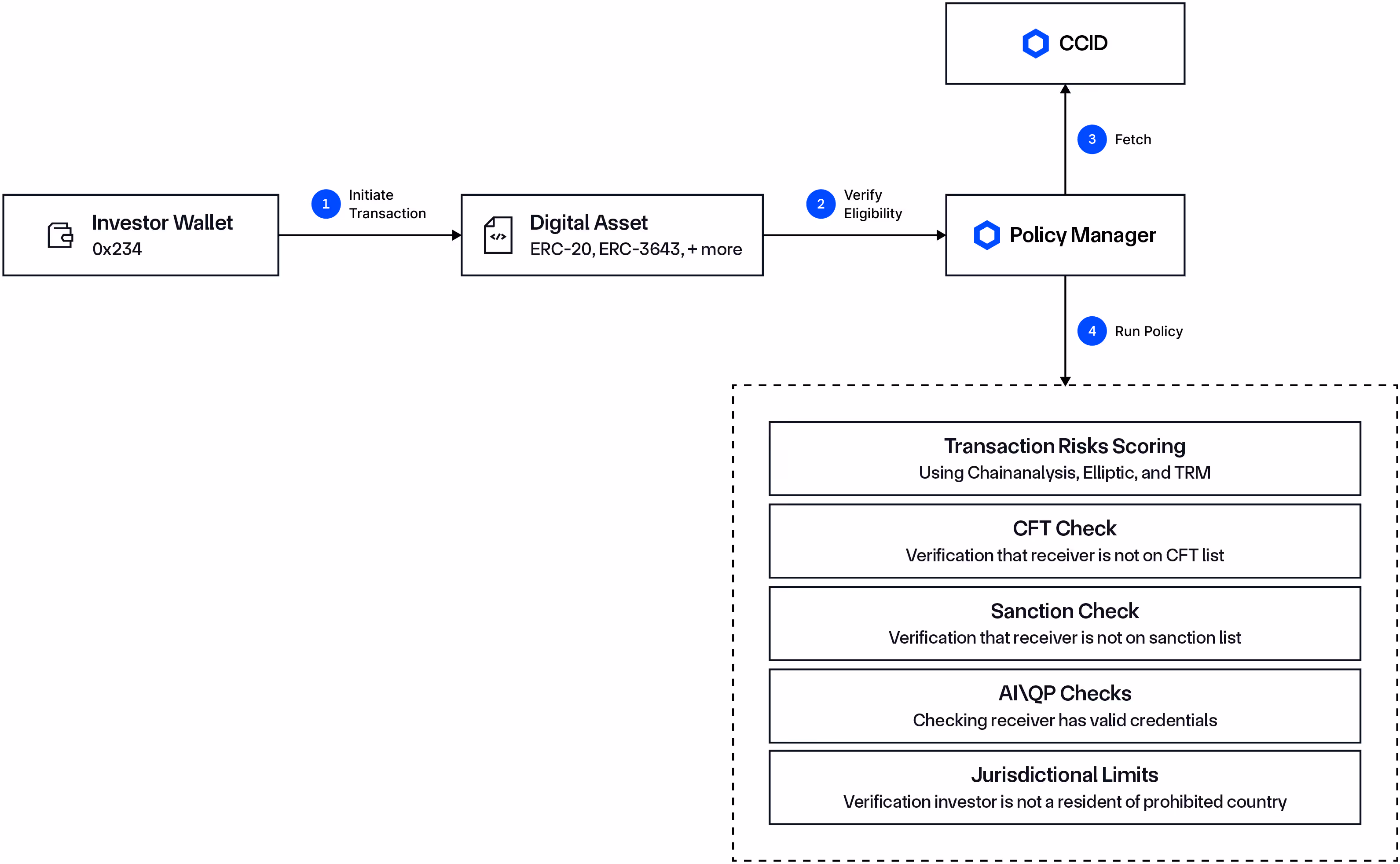 Diagram of Chainlink ACE for pre-transaction checks